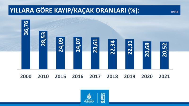 İski: İstanbul’da Su Kayıp-Kaçak Oranı Son 21 Yılın En Düşük Seviyesinde