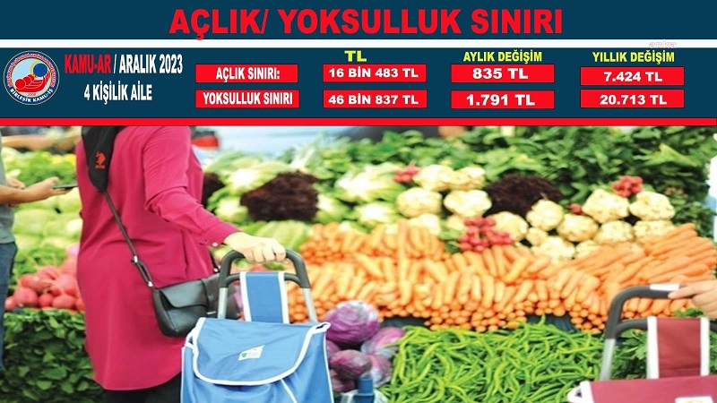 Aralık Ayında Açlık Sınırı 16 Bin 483 Lira Ve Yoksulluk Sınırı 46 Bin 837  Lira Oldu