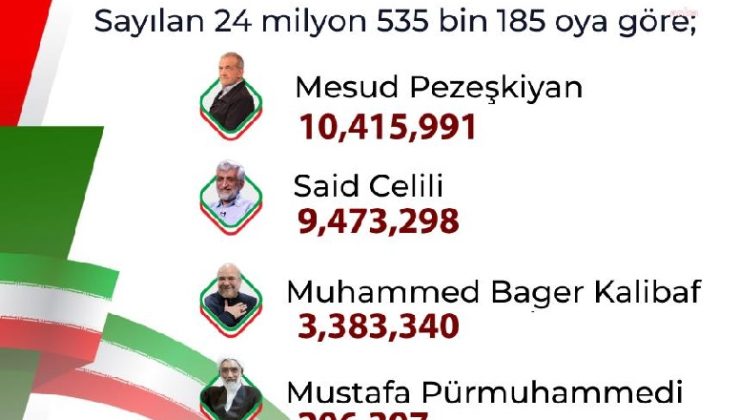 Son Dakika… İran’da Cumhurbaşkanlığı seçimleri ikinci tura kaldı