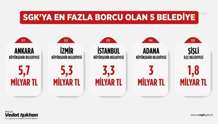 Bakan Işıkhan, SGK’ya en fazla prim borcu olan belediyeleri açıkladı