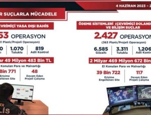Yasa Dışı Bahis ve Çevrim İçi Dolandırıcılık Suçlarına Yönelik 67 Bin 493 Siteye Erişim Engellendi